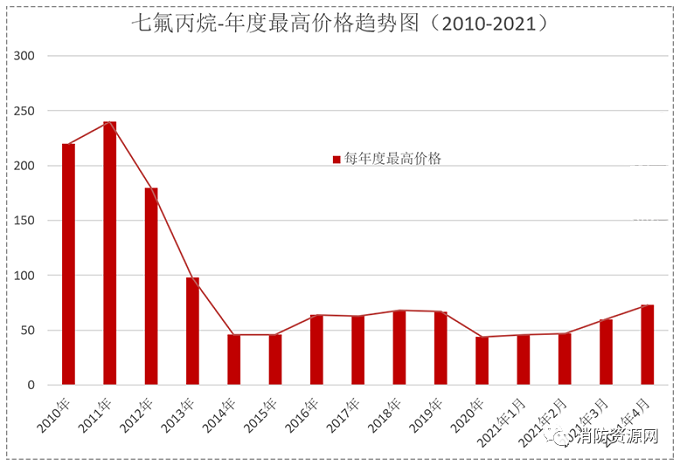 七氟丙烷滅火劑，古往今來發(fā)展史