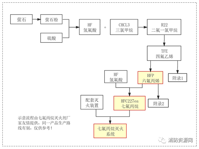 七氟丙烷滅火劑，古往今來發(fā)展史